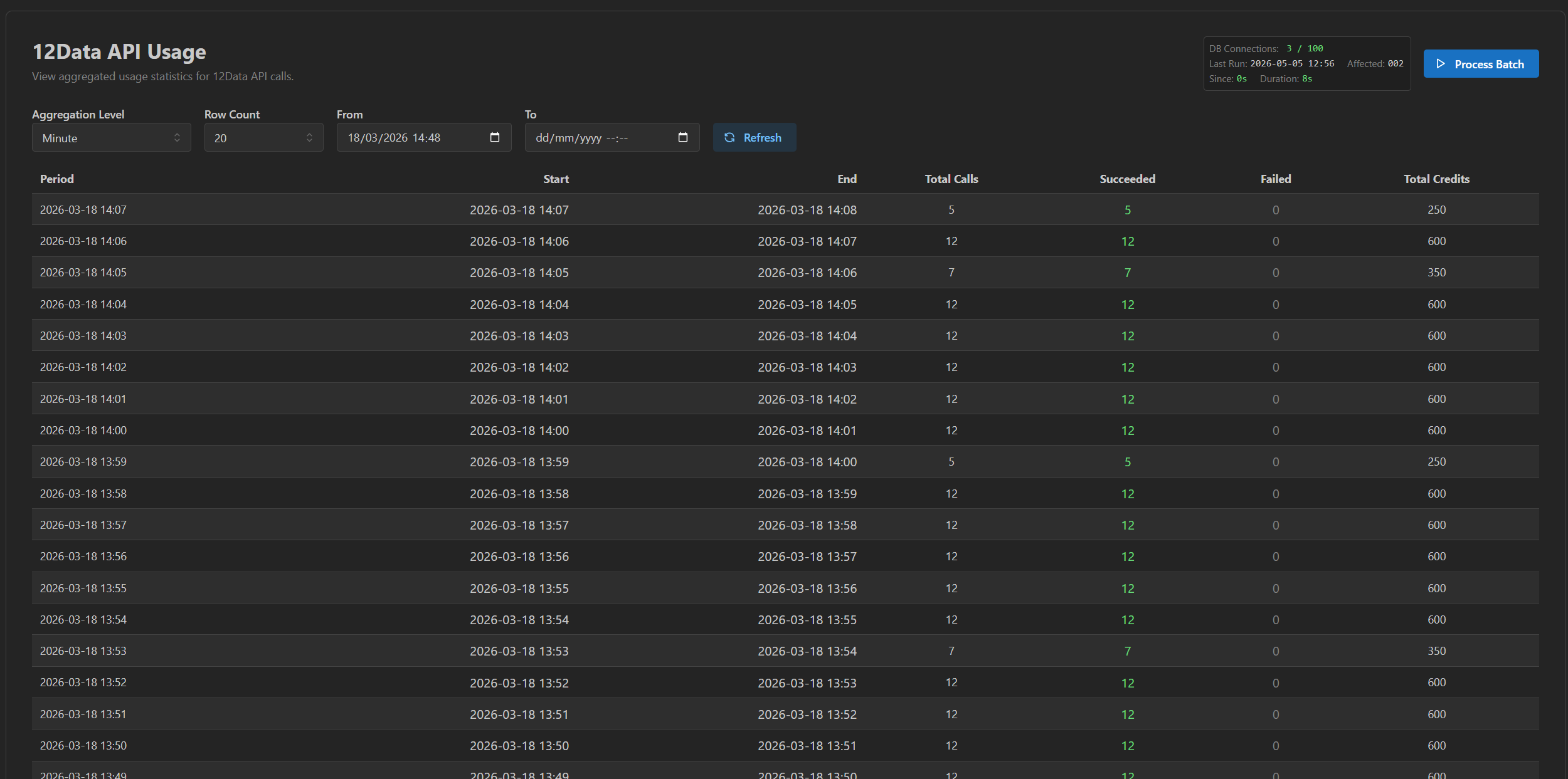 API usage aggregated