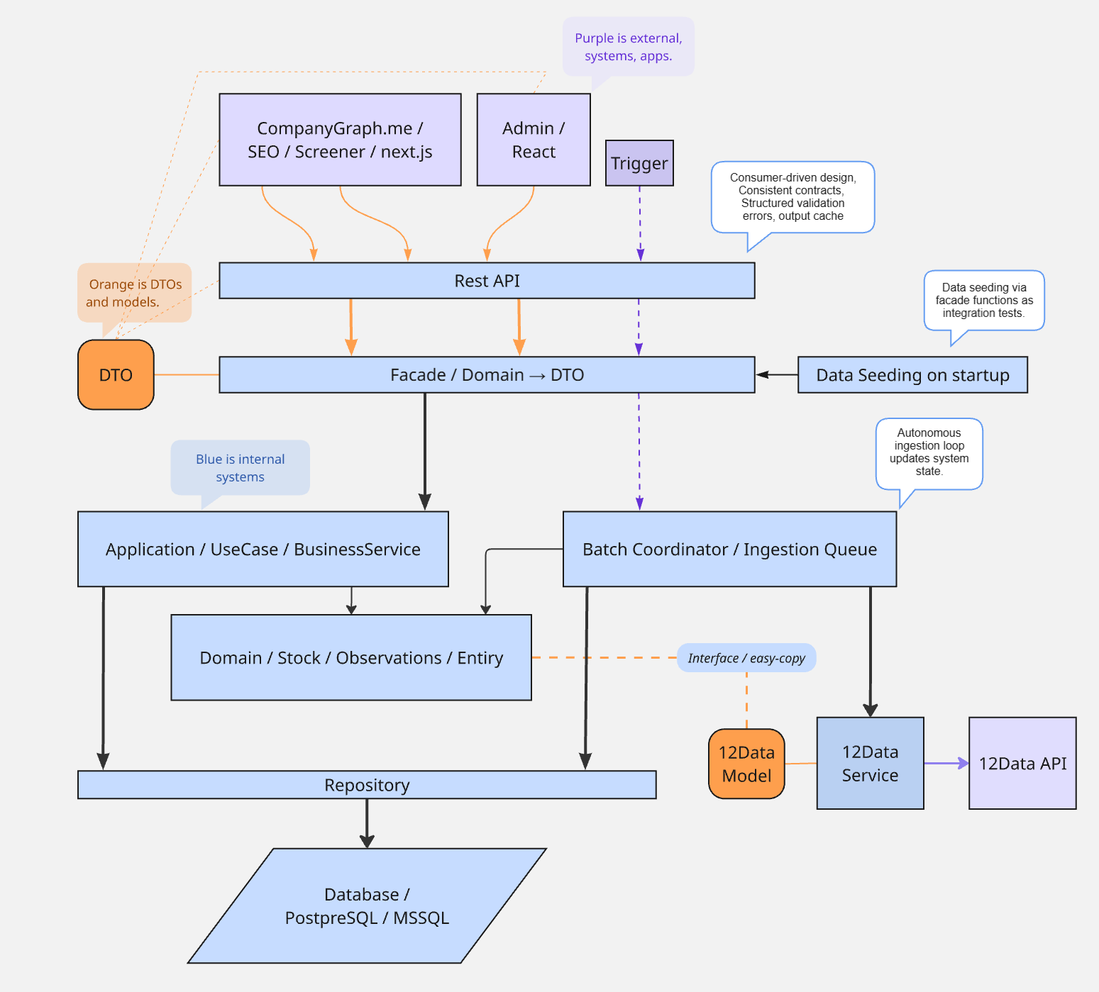 CompanyGraph architecture