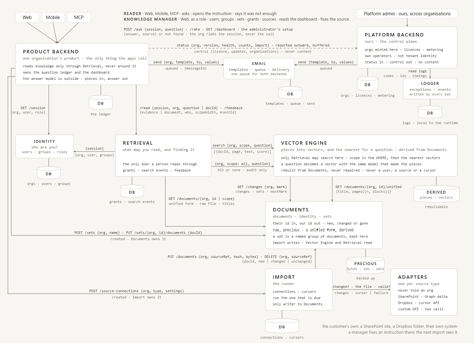 The design, drawn before the first line of code: each box owns one kind of data, each line is one call between two boxes, and each store is marked precious or rebuildable.