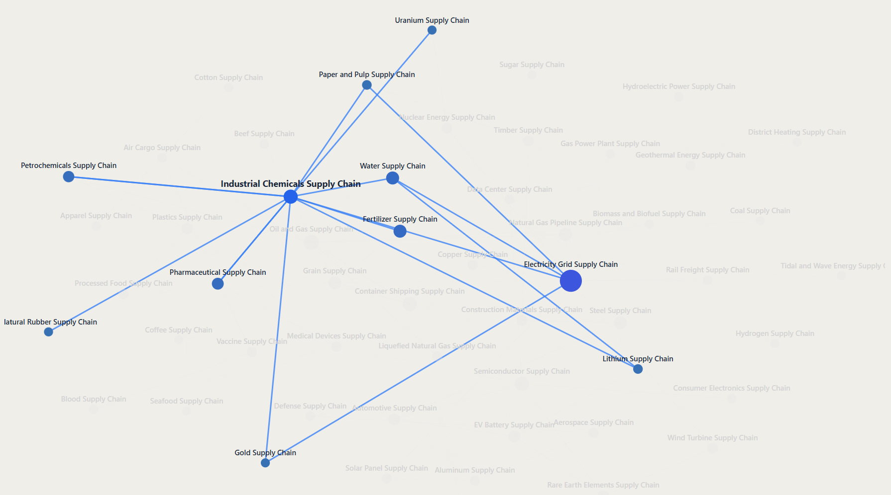 Supply chain knowledge graph