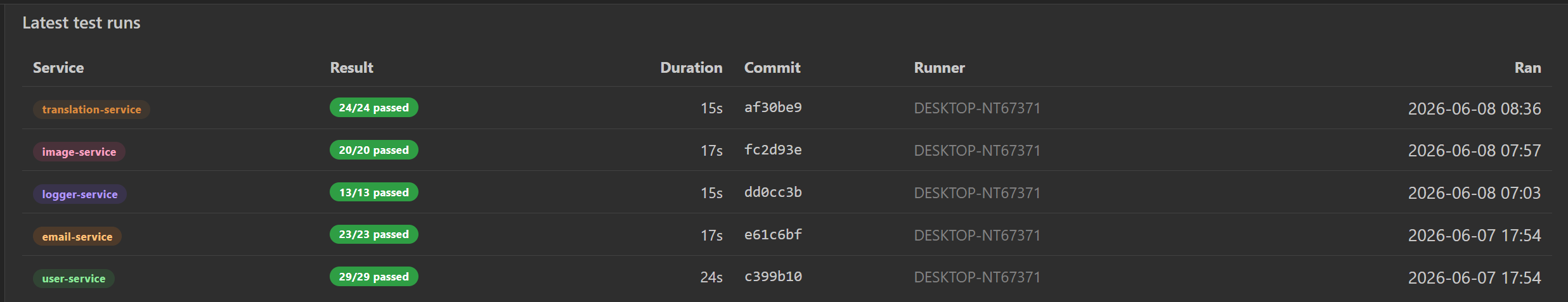 Admin board titled 'Latest test runs', one row per service: translation-service 24/24 passed, image-service 20/20, logger-service 13/13, email-service 23/23, user-service 29/29, each row showing duration, the commit it ran against, the runner, and when it ran.